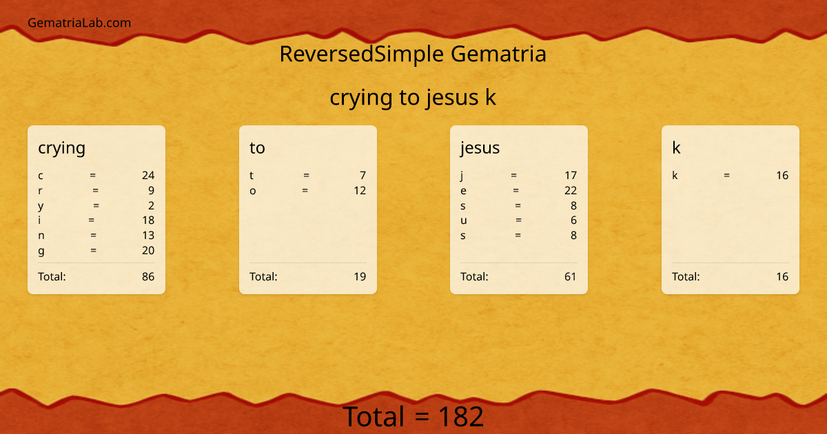 crying to jesus k in reversedSimple Gematria